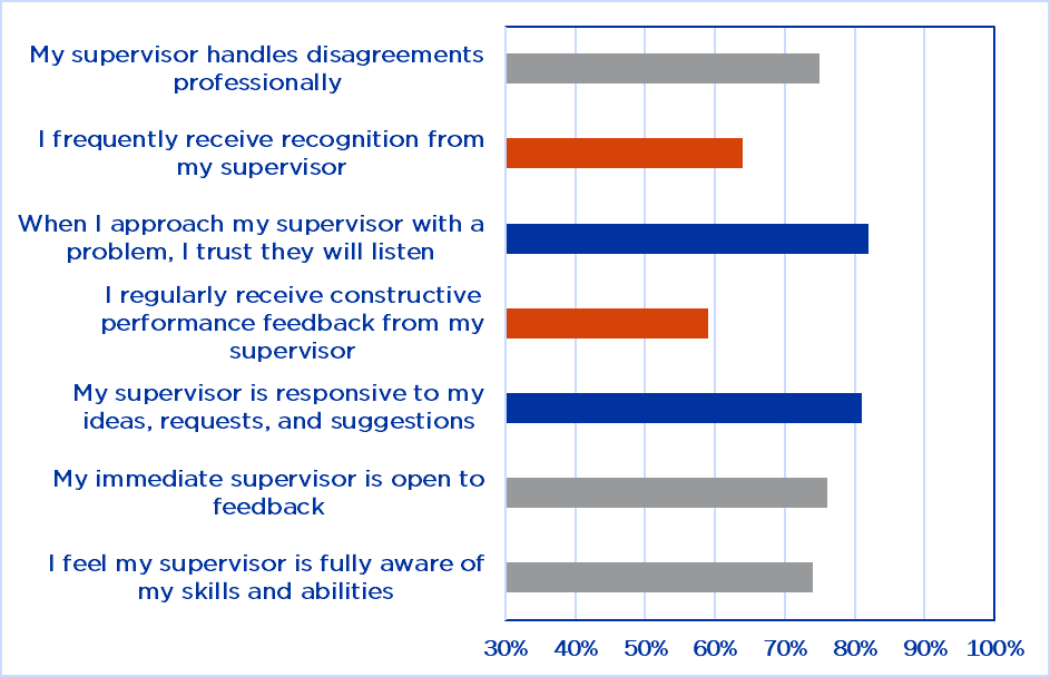 Graph - Supervisor Survey, Employee Feedback