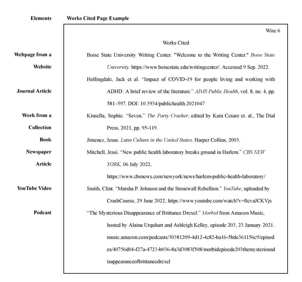This image is an example of an MLA Works Cited page. MLA works cited begins on a new page. The title “Works Cited” is centered and capitalized. Each citation is formatted with a hanging indent and is organized alphabetically. This works cited includes the following citation types: citations from a webpage of a website, journal article, work from a collection, book, newspaper article, Youtube video, and podcast.