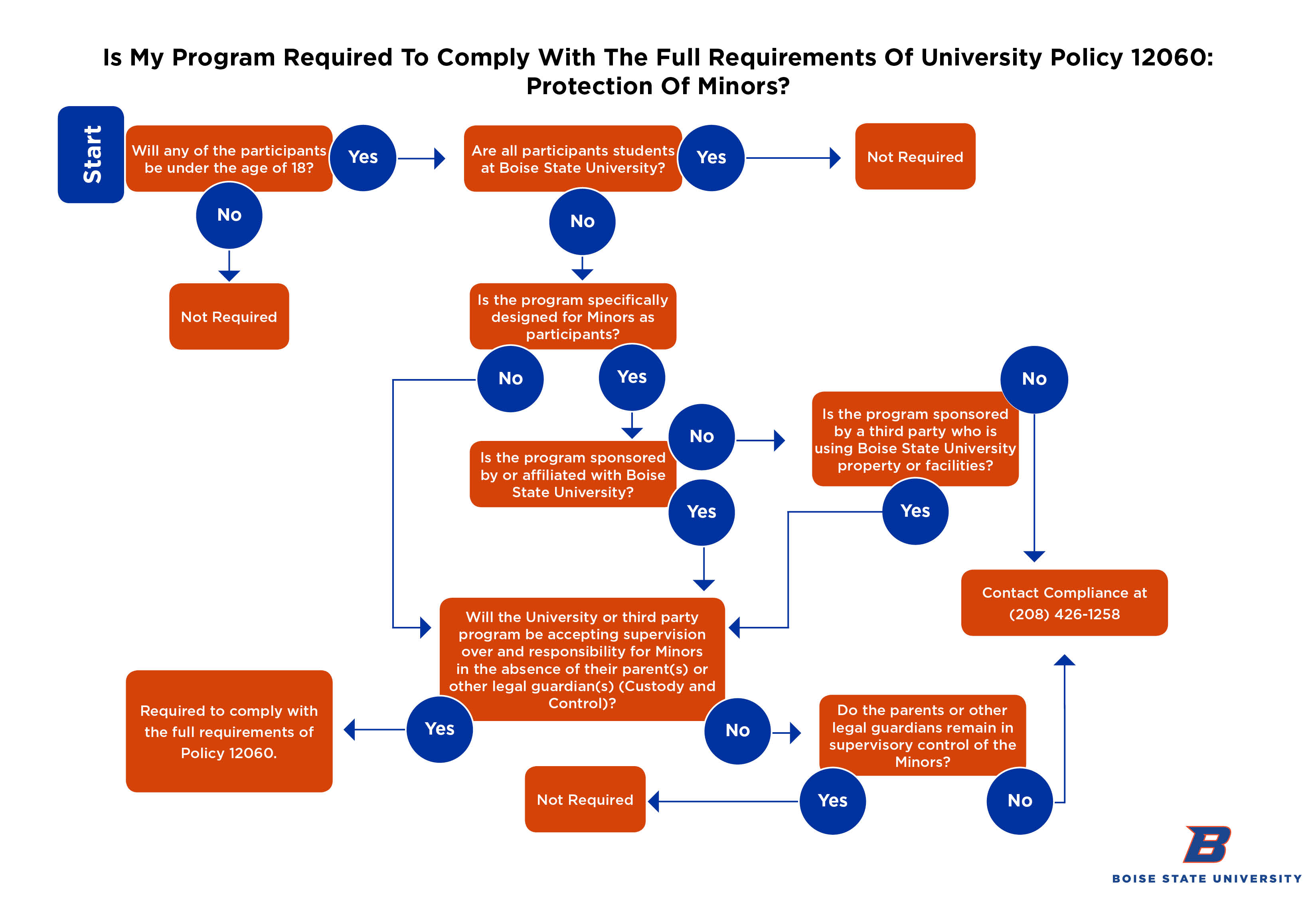 University Policy 12060 Flowchart - Text description available below