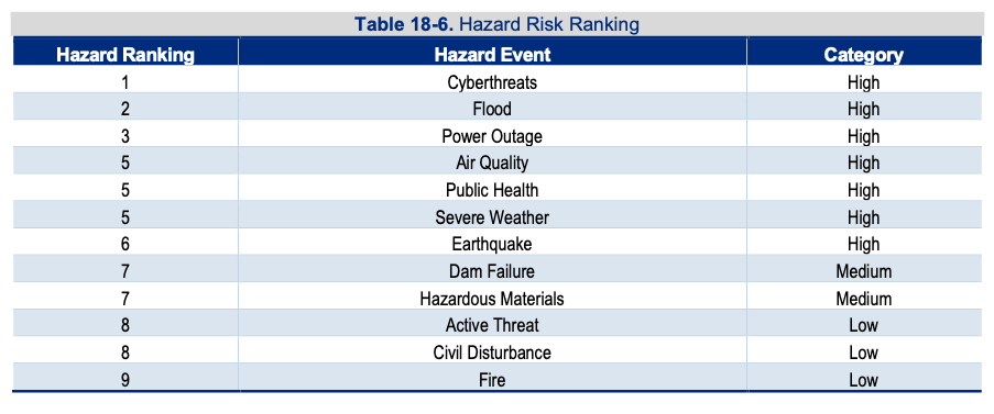 Table of the 12 Natural hazards/technological/human-caused threats listing in rank order