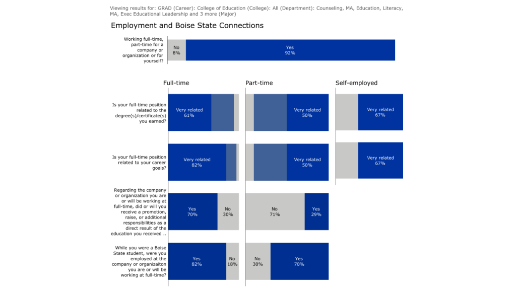 Employment and Boise State Connections - View larger image