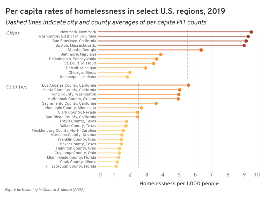 chart illustrating homelessness rates in select u.s. cities