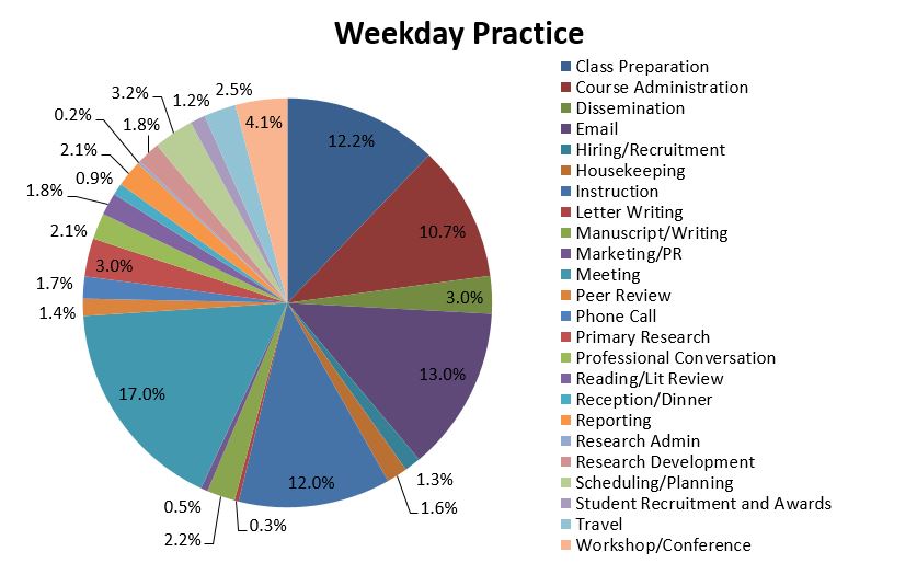 Chart: Weekday practice