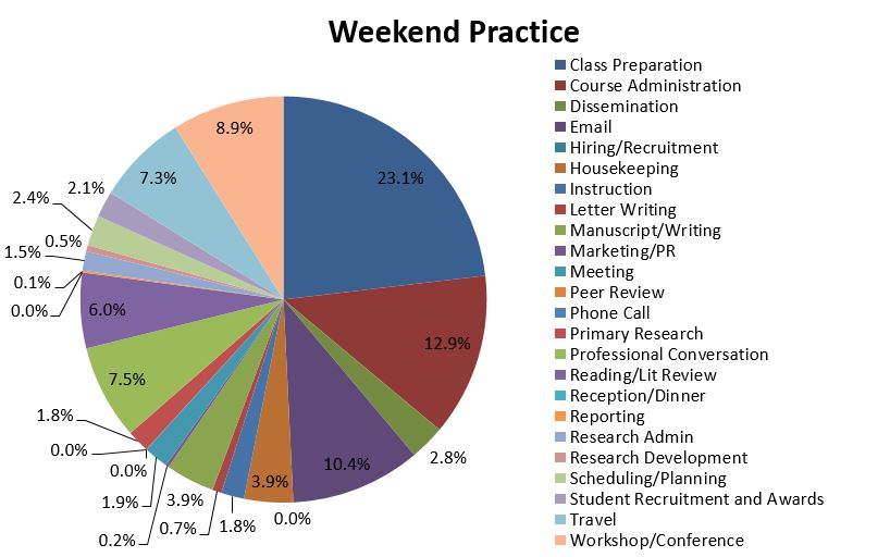 Chart: Weekend practice