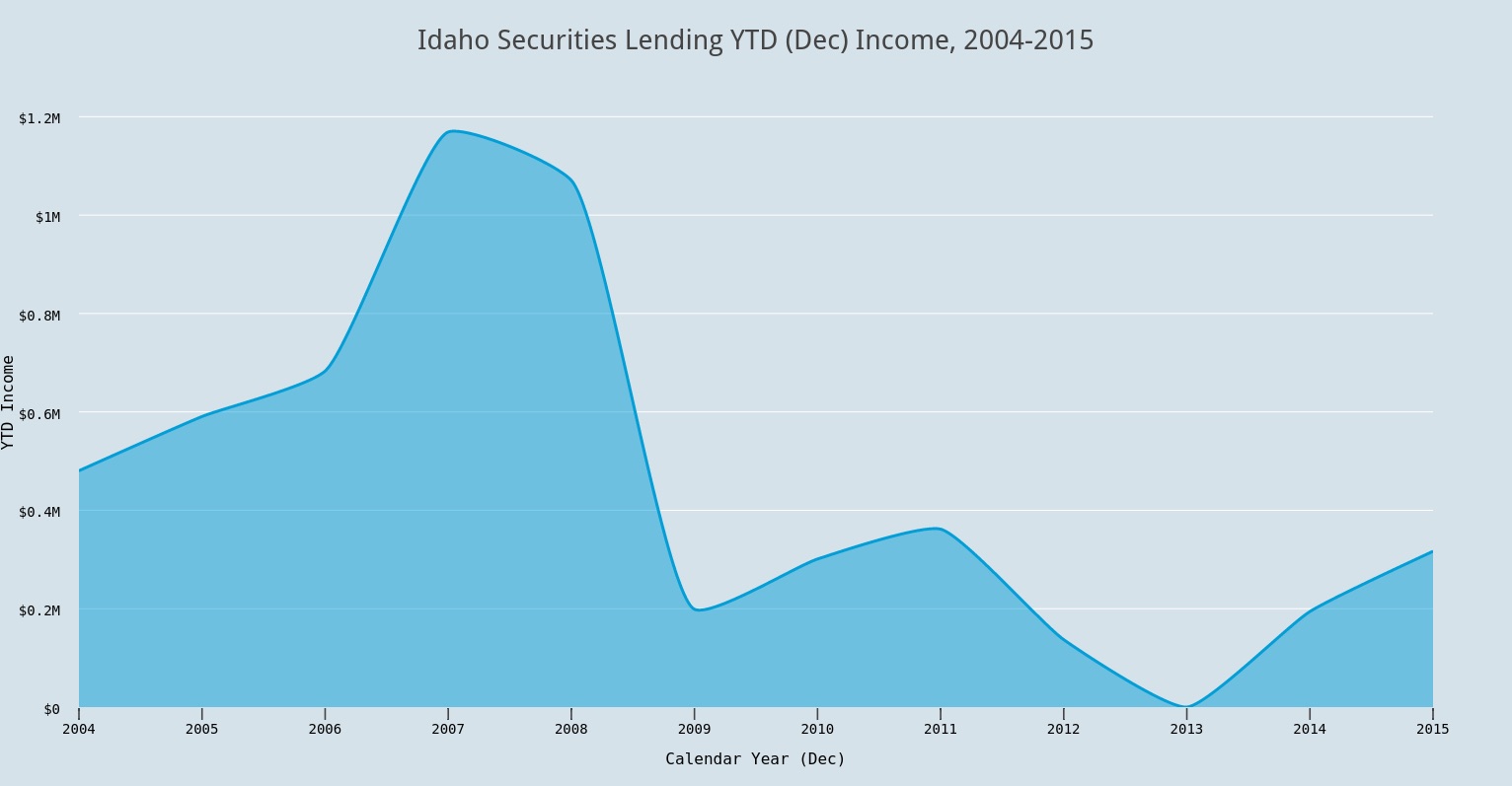 Chart, Idaho Securities lending YTD (dec) Income, 2004-2015.