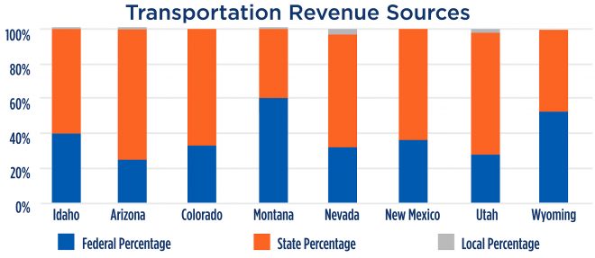 Graphic illustrating transportation revenue sources