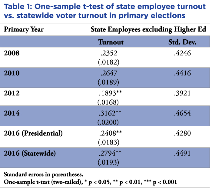 Table representing One-sample t test of state employee turnout