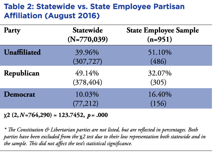 chart showing statewide vs state employee partisan affiliation