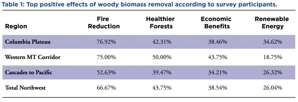 chart showing top positive effects of woody biomass removal by region