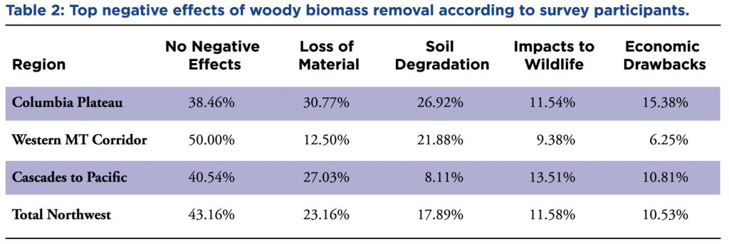 Table showing Top negative effects of woody biomass removal according to survey participants. 