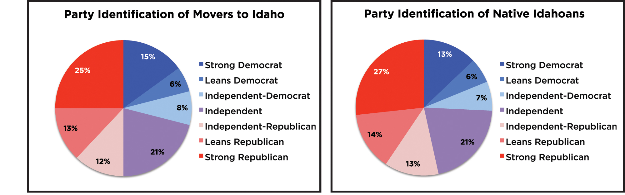 Party identification by movers vs native Idahoans, pie charts