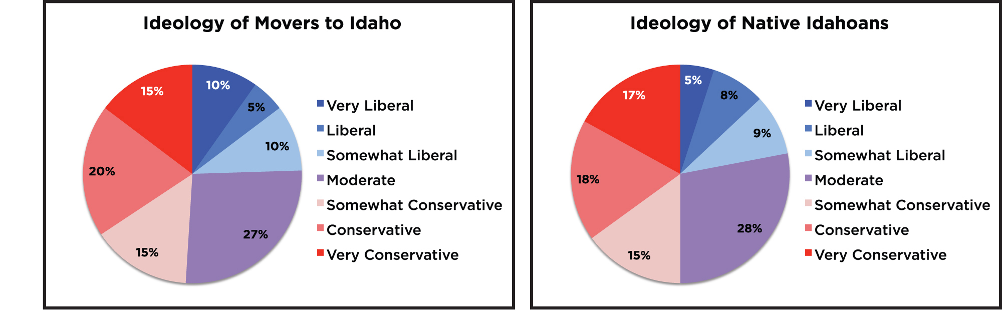Ideology of movers vs native Idahoans, pie charts
