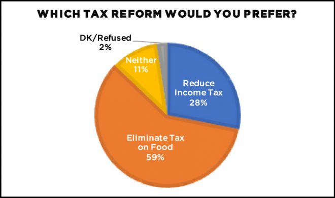 Pie Chart indicating preference for form on tax cut