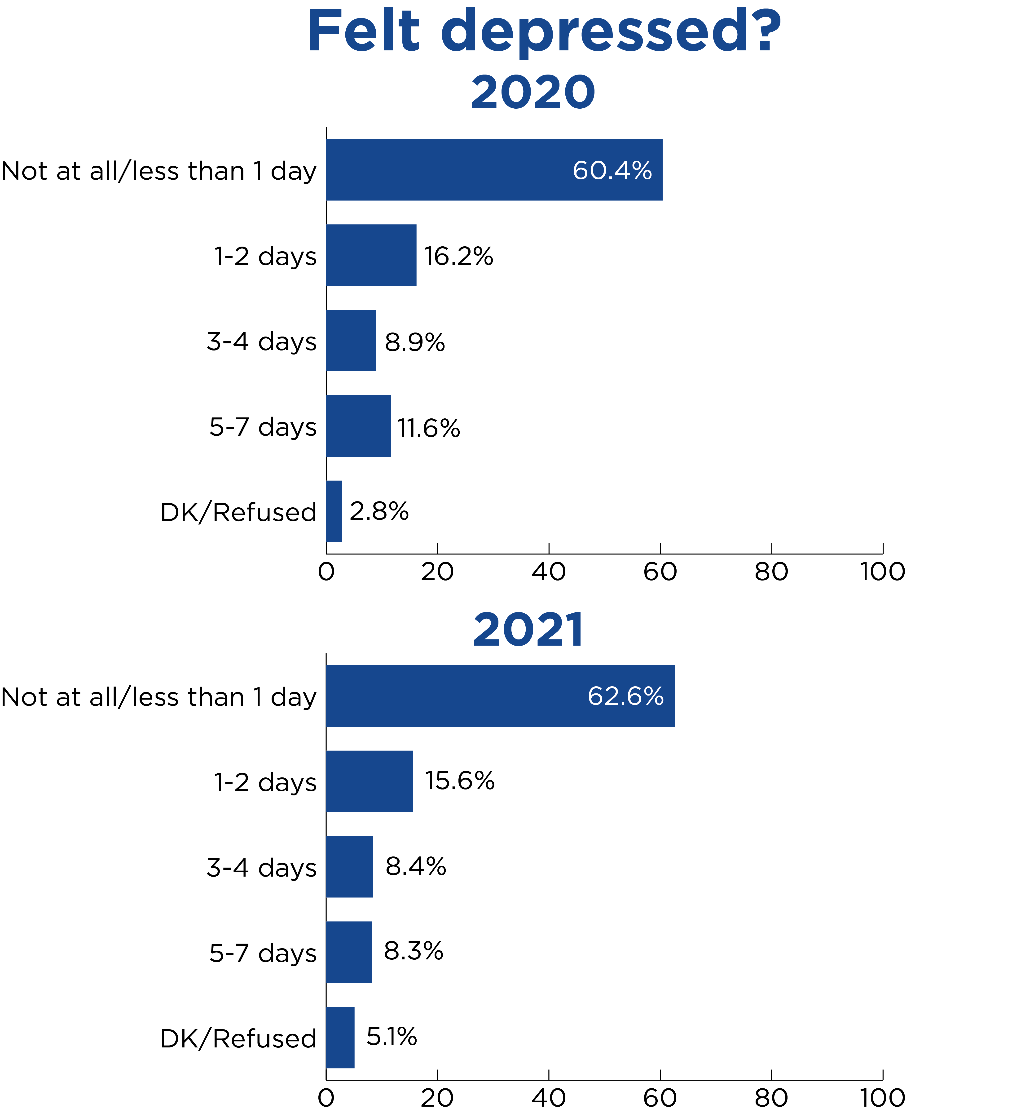 Bar graphs comparing 2020 and 2021