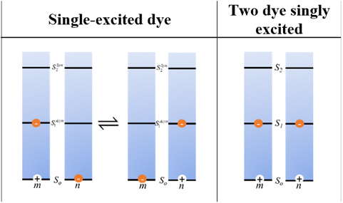 excitation of dye pair