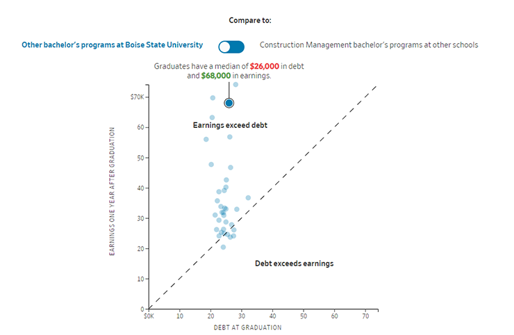 chart: graduates have a median of $26,000 in debt and $68,000 in earnings