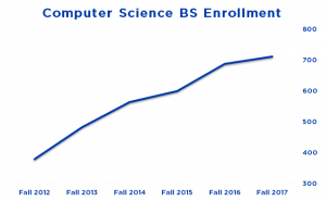 line chart showing the growth of computer science BS enrollment from 2012 to 2017