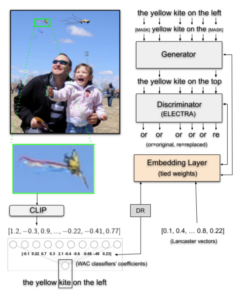 This figure, taken from the paper, shows a picture. The kite in the picture is extracted and associated with the word kite as the LLM learns.