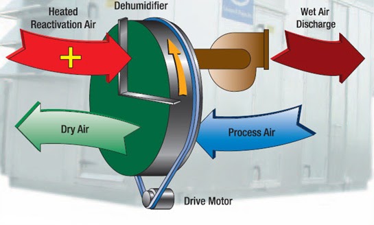 rendering of dehumidifier cycle