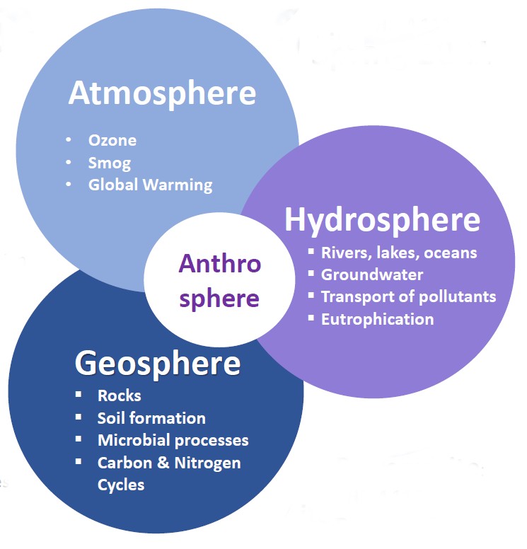 Anthrosphere graphic
