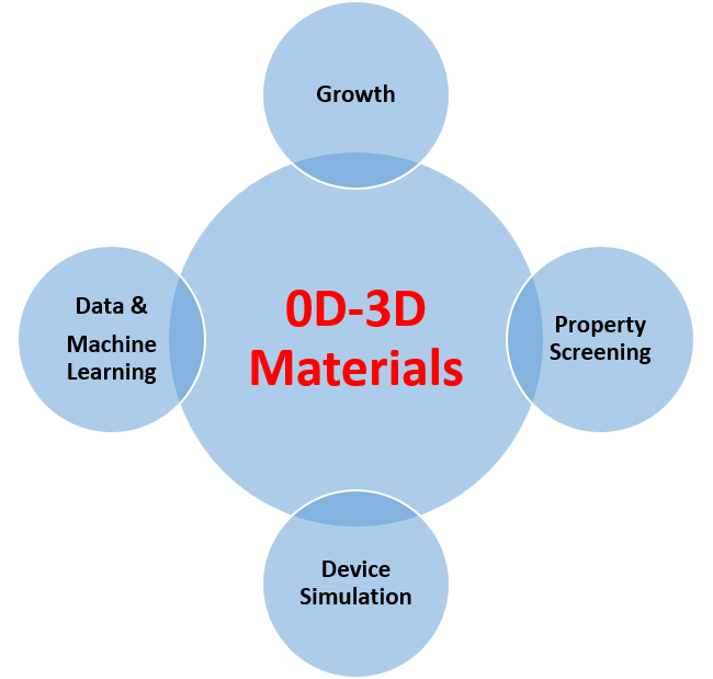 0D-3D materials