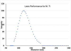 chart: Nickel titanium nanoparticles from laser ablation
