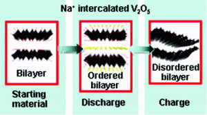 Bilayered Vanadium Oxide Electrodes