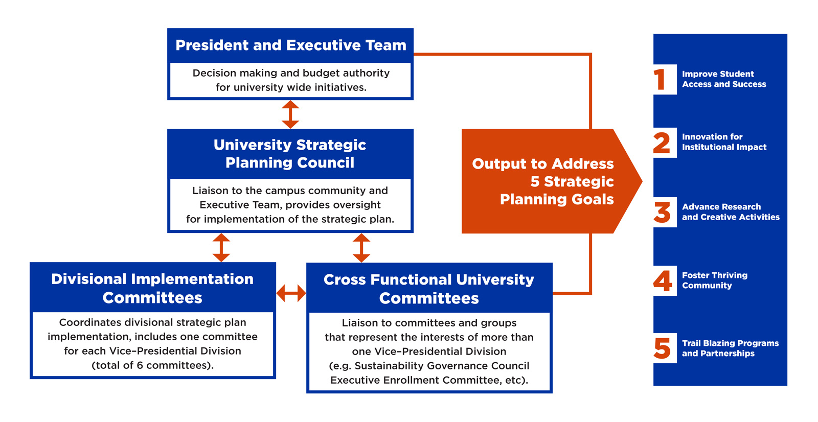 University Strategic Plan Implementation Structure flow chart, full text description on page