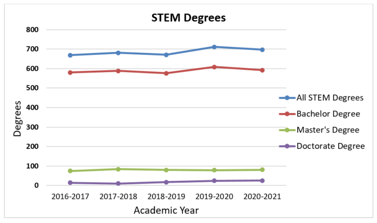 Line graph of STEM degrees from academic year 2016-2017 through 2020-2021. STEM Bachelor degrees increased from 580 in AY 2017 to 588 in AY 2018 but then decreased to 576 in AY2019 before increasing to 608 in AY2020 and again decreasing to 592 in AY2021. STEM Master's degrees fluctuated with 75 earned in AY2017, 84 in AY2018, 80 in AY2019, 79 in AY2020, and 81 in AY2021. STEM Doctorate degrees initially decrease from 14 in AY2017 to 10 in AY2018 and then increase to 17 in AY2019, 24 in AY2020, and 25 in AY2021. The total number of STEM degrees fluctuated over time: 669 in AY2017, 681 in AY2018, 671 in AY2019, 711 in AY2020, and 697 in AY2021.