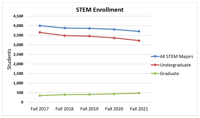 Line graph of STEM enrollment from Fall 2017 through Fall 2021. Undergraduate enrollment continually decreased from 3,644 in Fall 2017, 3,477 in Fall 2018, 3,860 in Fall 2019, 3,361 in Fall 2020, to 3,220 in Fall 2021. Graduate STEM enrollment continually increased from 355 in Fall 2017, 398 in Fall 2018, 411 in Fall 2019, 441 in Fall 2020, to 478 in Fall 2021. The total number of STEM majors decreased from 3,999 in Fall 2017, 3,875 in Fall 2018, 3,860 in Fall 2019, 3,802 in Fall 2020, to 3,698 in Fall 2021.