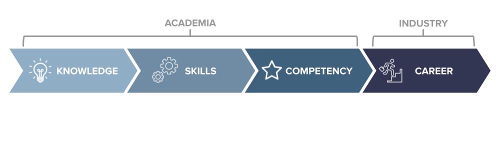 A chart paralleling the chart above showing that knowledge leads to skills, which leads to competency, which then leads to career. Two brackets above indicate academia covers knowledge, skills, and competency while industry covers career.