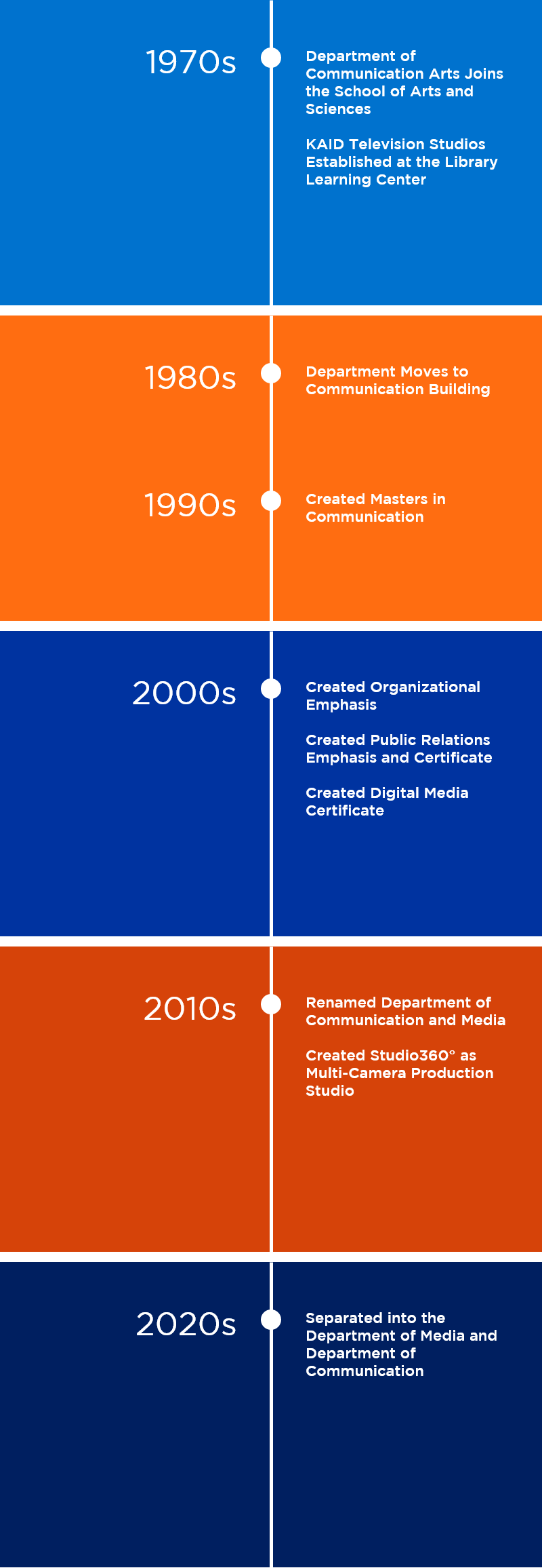Infographic, department of media timeline continued, text version available