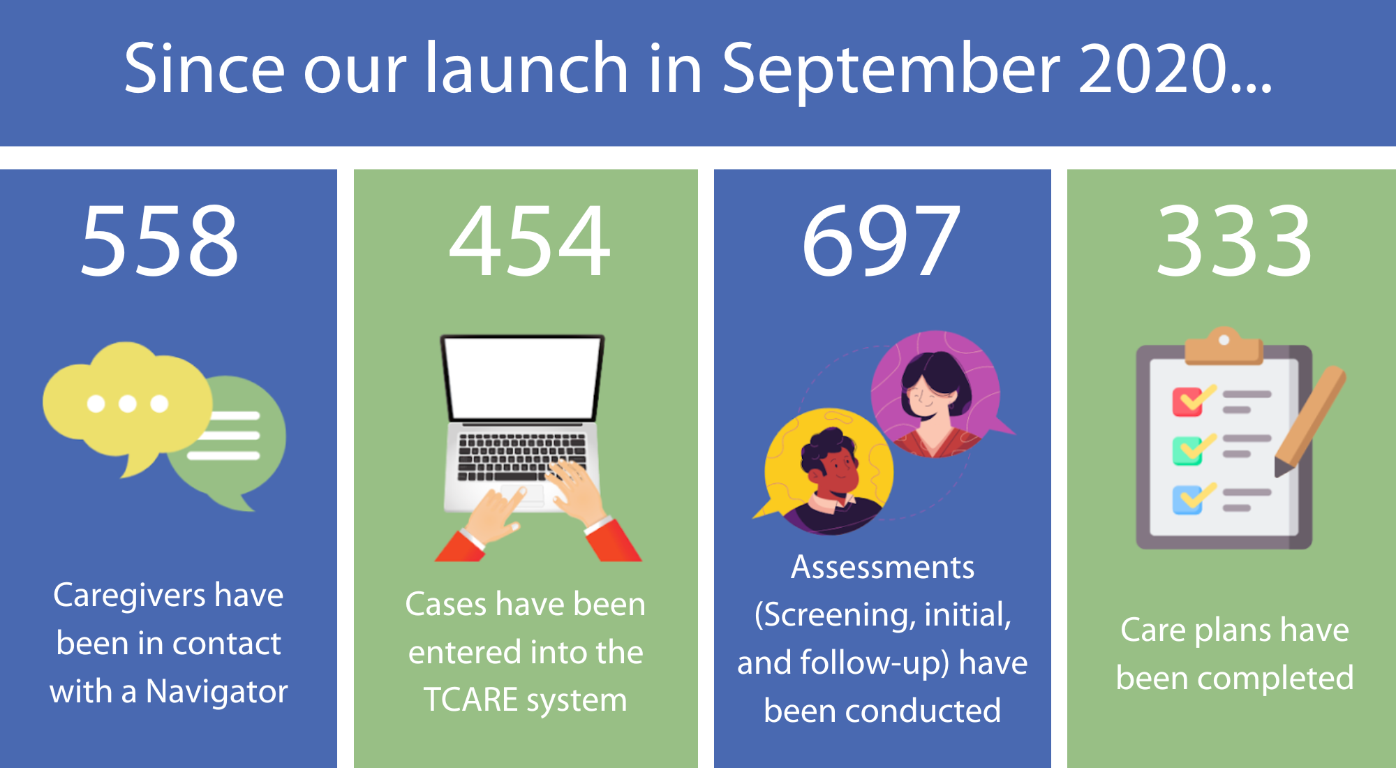 Image with a block across the top that reads "Since our launch in September 2020...". There are four more vertical chunks of information on the page sharing "558 Caregivers have been in contact with a navigator" with a chat bubble. "454 cases have been entered into the T-Care system" with a computer and hands typing. "697 assessments have been conducted" with floating heads. "333 Care plans have been completed" with a click board, paper, and pencil. 