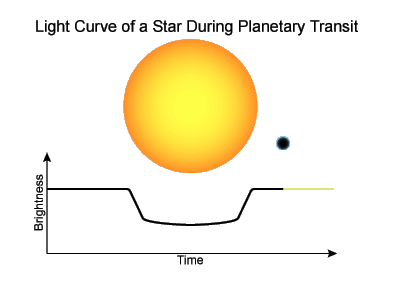 Light curve of a star during planetary transit