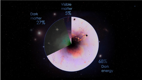 Dark matter 27%, Visible matter 5%, Dark energy 68%