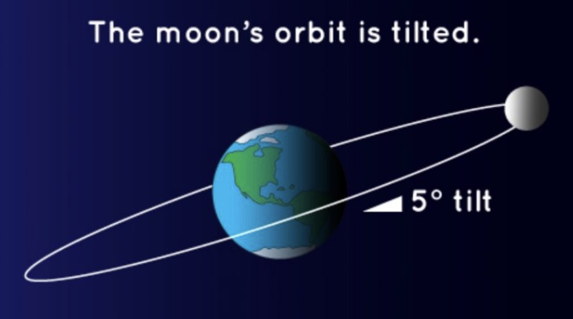 diagram of moon's orbit around earth.
