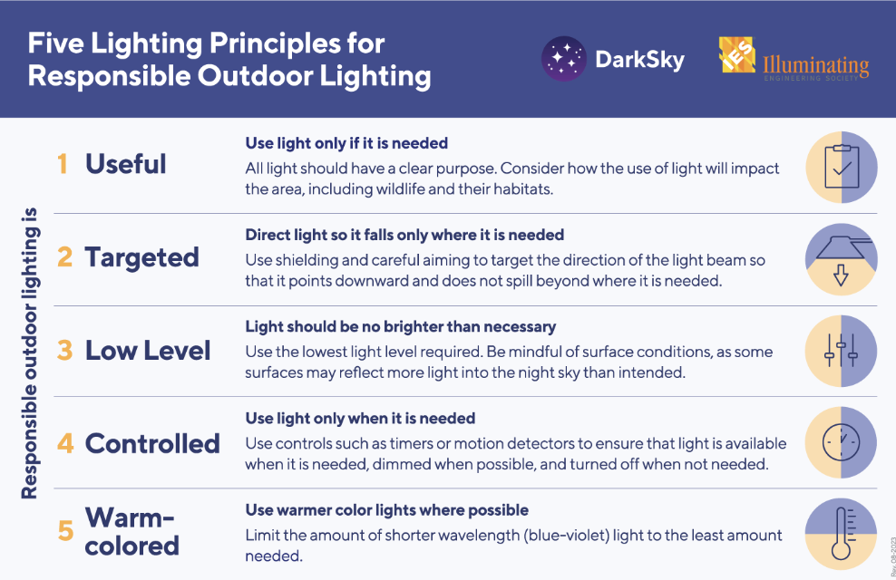 Responsible lighting infographic 