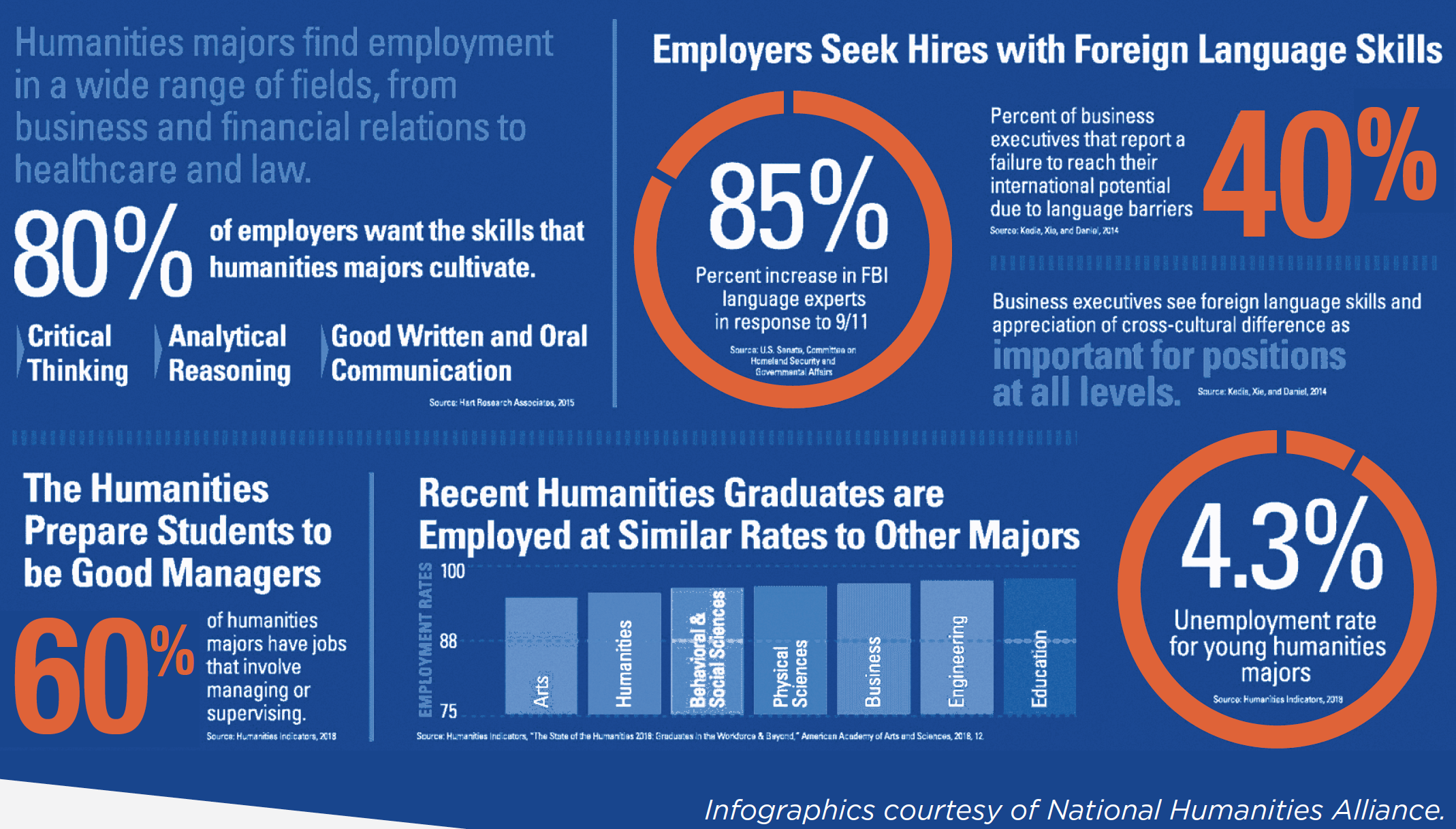 infographic about humanities employment