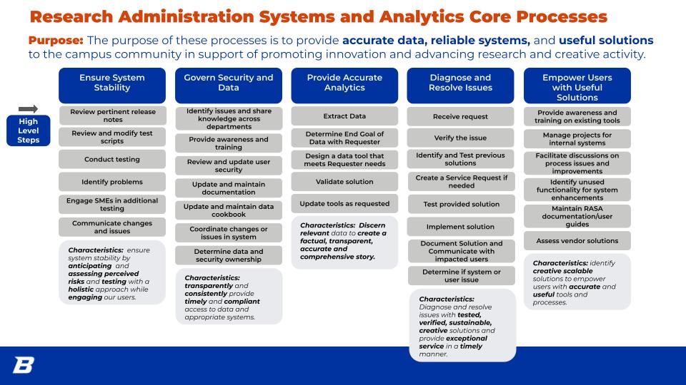 Research Administration and Analytics Core Process Map showing high level steps involved in the following processes: ensure system stability, govern security and data, provide accurate analytics, diagnose and resolve issues, empower users with useful solutions. <a href="https://docs.google.com/presentation/d/1c1_JHE5Ss_hG2K7HI3QwbQ9MV1st92EtguD7ffQSJwY/edit#slide=id.g26eefbce0fa_0_568">Research Administration Systems and Analytics Core Process map accessible version of this image</a>