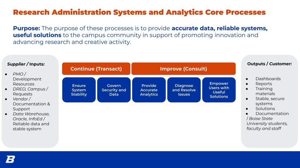 Research Administration and Analytics Core Process Map showing key inputs from a supplier and outputs for the customer. <a href="https://docs.google.com/presentation/d/1c1_JHE5Ss_hG2K7HI3QwbQ9MV1st92EtguD7ffQSJwY/edit#slide=id.g26eefbce0fa_0_568">Research Administration Systems and Analytics Core Process map accessible version of this image</a>